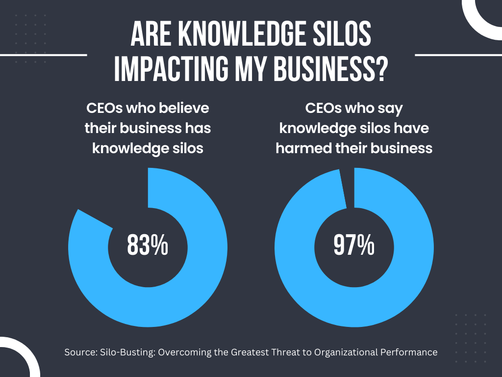 Most CEOs believe they've been harmed by knowledge silos.