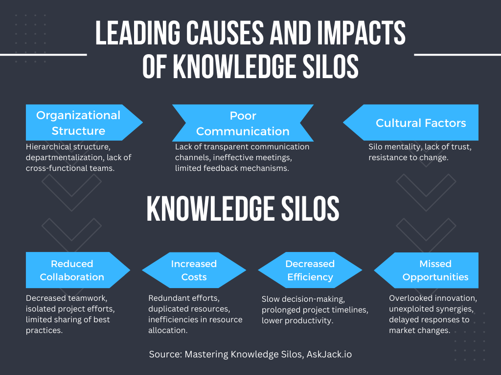 The leading causes and impacts of knowledge silos.